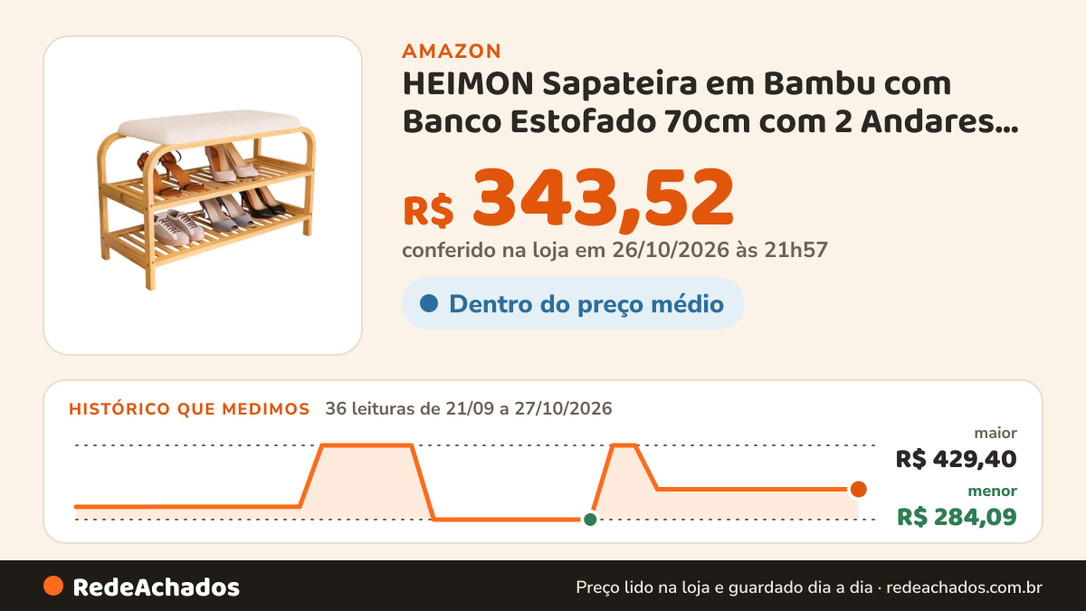 Histórico de preço de HEIMON Sapateira em Bambu com Banco Estofado 70cm com 2 Andares até 8 Pares, Organização… na Amazon: 36 leituras de 21/09/2026 a 27/10/2026, menor R$ 284,09, maior R$ 429,40; R$ 343,52 conferido em 26/10/2026 às 21h57