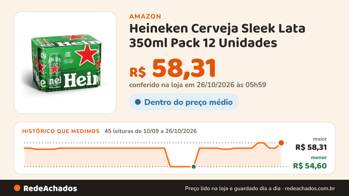 Histórico de preço de Heineken Cerveja Sleek Lata 350ml Pack 12 Unidades na Amazon: 45 leituras de 10/09/2026 a 26/10/2026, menor R$ 54,60, maior R$ 58,31; R$ 58,31 conferido em 26/10/2026 às 05h59