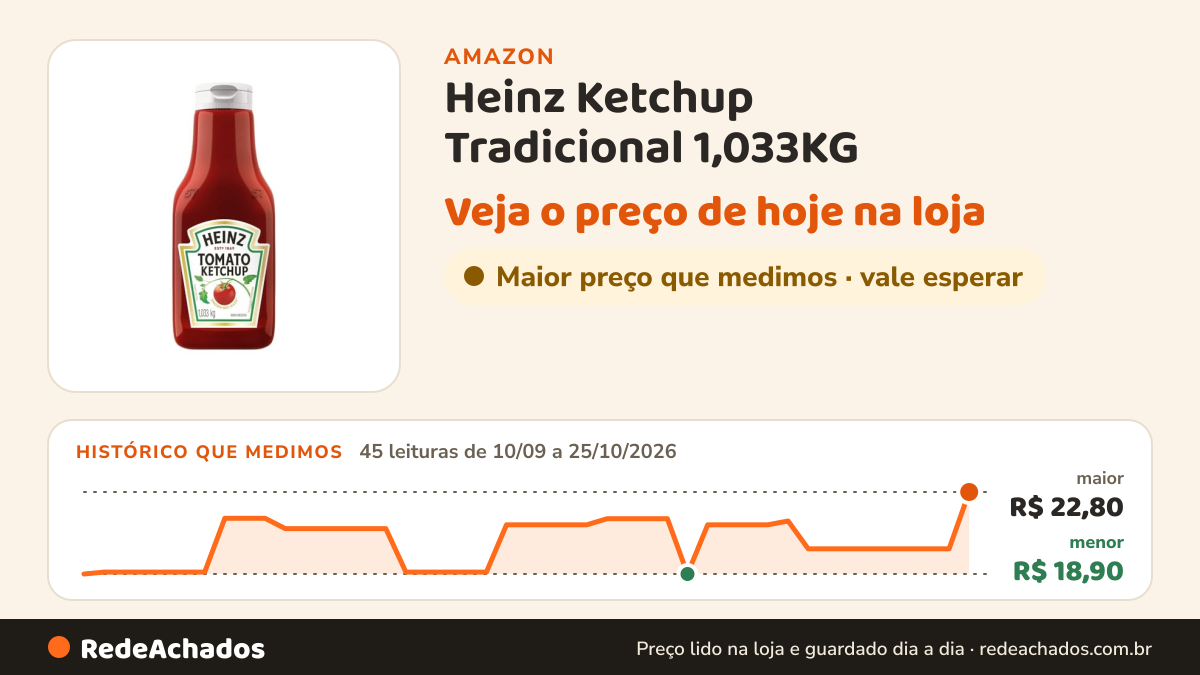 Histórico de preço de Heinz Ketchup Tradicional 1,033KG na Amazon: 45 leituras de 10/09/2026 a 25/10/2026, menor R$ 18,90, maior R$ 22,80