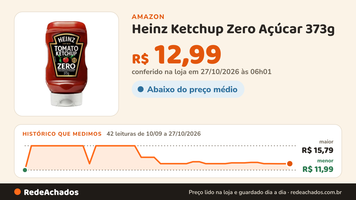 Histórico de preço de Heinz Ketchup Zero Açúcar 373g na Amazon: 41 leituras de 10/09/2026 a 25/10/2026, menor R$ 11,99, maior R$ 15,79