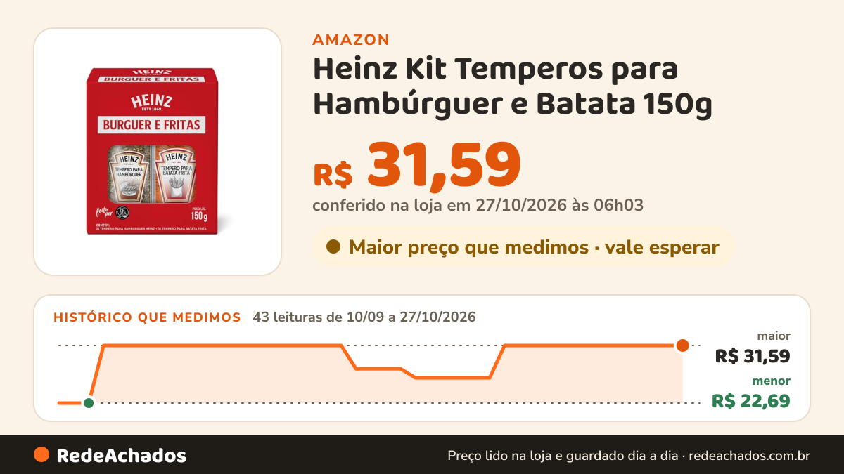 Histórico de preço de Heinz Kit Temperos para Hambúrguer e Batata 150g na Amazon: 42 leituras de 10/09/2026 a 25/10/2026, menor R$ 22,69, maior R$ 31,59