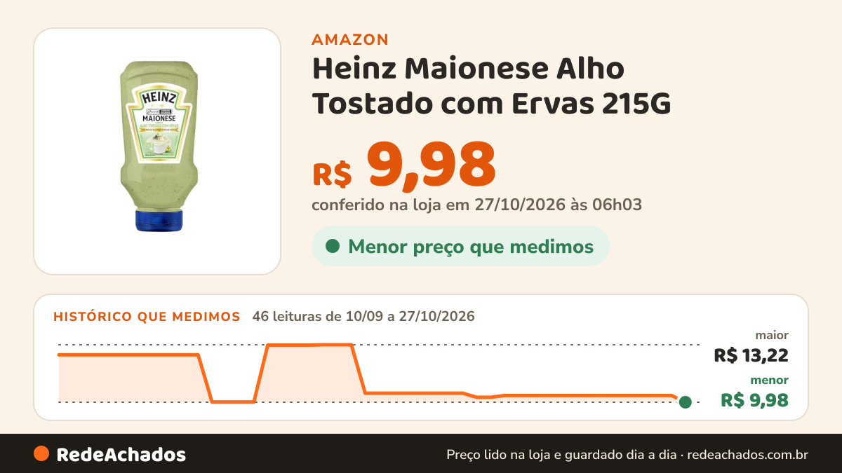 Histórico de preço de Heinz Maionese Alho Tostado com Ervas 215G na Amazon: 46 leituras de 10/09/2026 a 27/10/2026, menor R$ 9,98, maior R$ 13,22; R$ 9,98 conferido em 27/10/2026 às 06h03