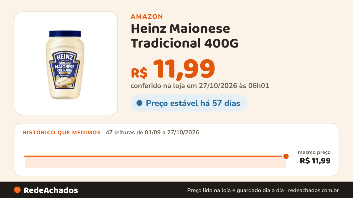 Histórico de preço de Heinz ​Maionese Tradicional 400G na Amazon: 46 leituras de 01/09/2026 a 25/10/2026, mesmo preço, R$ 11,99, em todas