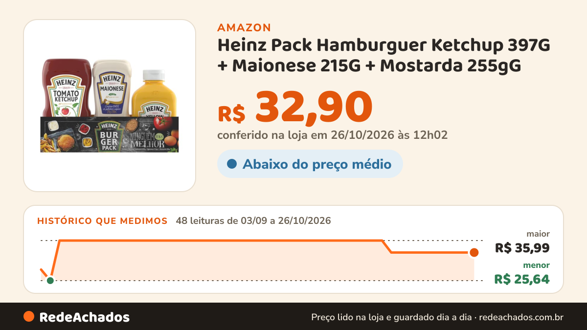 Histórico de preço de Heinz Pack Hamburguer Ketchup 397G + Maionese 215G + Mostarda 255gG na Amazon: 48 leituras de 03/09/2026 a 26/10/2026, menor R$ 25,64, maior R$ 35,99; R$ 32,90 conferido em 26/10/2026 às 12h02
