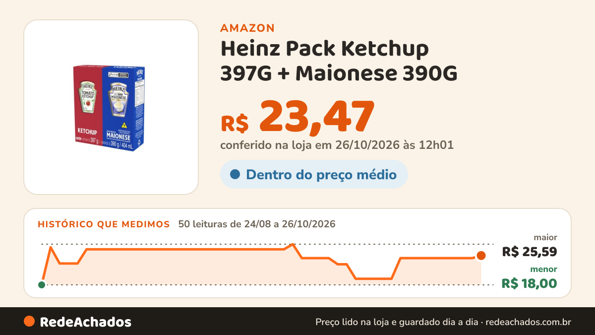 Histórico de preço de Heinz Pack Ketchup 397G + Maionese 390G na Amazon: 50 leituras de 24/08/2026 a 26/10/2026, menor R$ 18,00, maior R$ 25,59; R$ 23,47 conferido em 26/10/2026 às 12h01