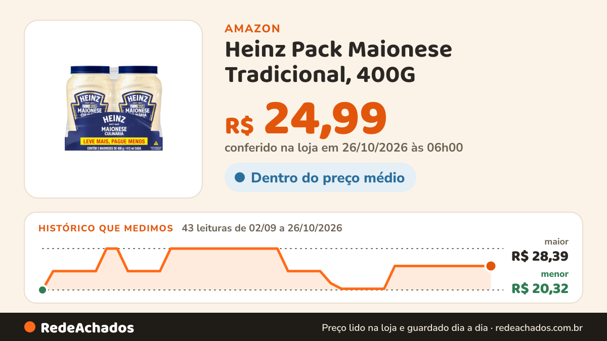 Histórico de preço de Heinz Pack Maionese Tradicional, 400G - 2 unidades na Amazon: 43 leituras de 02/09/2026 a 26/10/2026, menor R$ 20,32, maior R$ 28,39; R$ 24,99 conferido em 26/10/2026 às 06h00