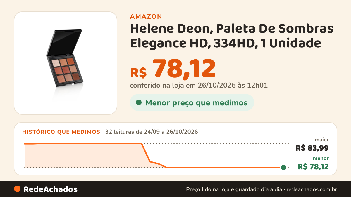 Histórico de preço de Helene Deon, Paleta De Sombras Elegance HD, 334HD, 1 Unidade na Amazon: 31 leituras de 24/09/2026 a 25/10/2026, menor R$ 78,12, maior R$ 83,99; R$ 78,12 conferido em 25/10/2026 às 05h58