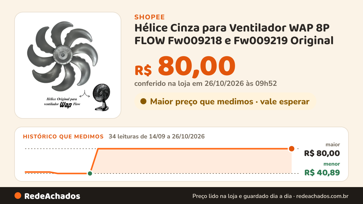 Histórico de preço de Hélice Cinza para Ventilador WAP 8P FLOW Fw009218 e Fw009219 Original na Shopee: 34 leituras de 14/09/2026 a 26/10/2026, menor R$ 40,89, maior R$ 80,00; R$ 80,00 conferido em 26/10/2026 às 09h52