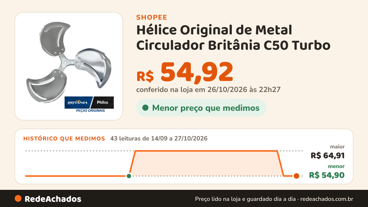 Histórico de preço de Hélice Original de Metal Circulador Britânia C50 Turbo na Shopee: 43 leituras de 14/09/2026 a 27/10/2026, menor R$ 54,90, maior R$ 64,91; R$ 54,92 conferido em 26/10/2026 às 22h27