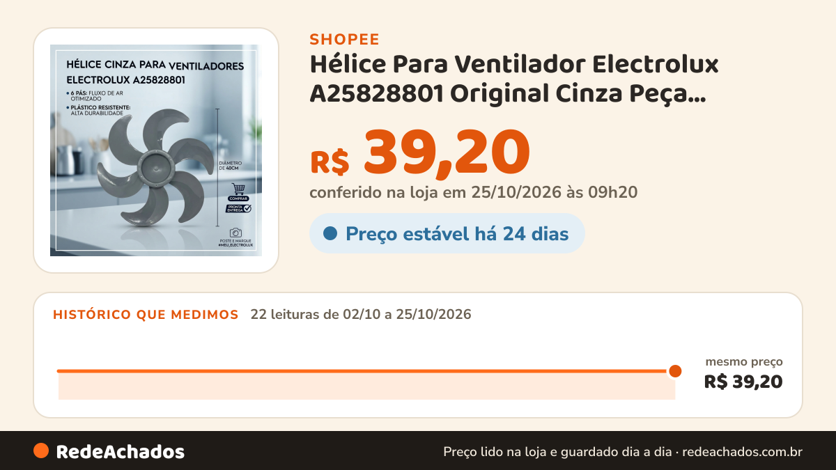 Histórico de preço de Hélice Para Ventilador Electrolux A25828801 Original Cinza Peça Reposição na Shopee: 22 leituras de 02/10/2026 a 25/10/2026, mesmo preço, R$ 39,20, em todas; R$ 39,20 conferido em 25/10/2026 às 09h20