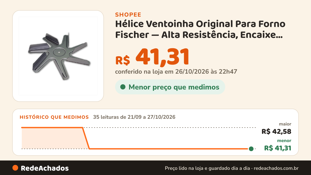 Histórico de preço de Hélice Ventoinha Original Para Forno Fischer — Alta Resistência, Encaixe Perfeito e Envio… na Shopee: 35 leituras de 21/09/2026 a 27/10/2026, menor R$ 41,31, maior R$ 42,58; R$ 41,31 conferido em 26/10/2026 às 22h47