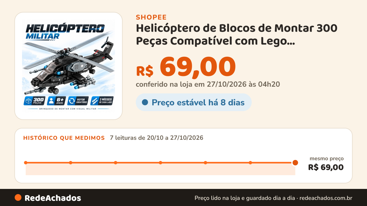 Histórico de preço de Helicóptero de Blocos de Montar 300 Peças Compatível com Lego Brinquedo Educativo Modelo… na Shopee: 7 leituras de 20/10/2026 a 27/10/2026, mesmo preço, R$ 69,00, em todas; R$ 69,00 conferido em 27/10/2026 às 04h20