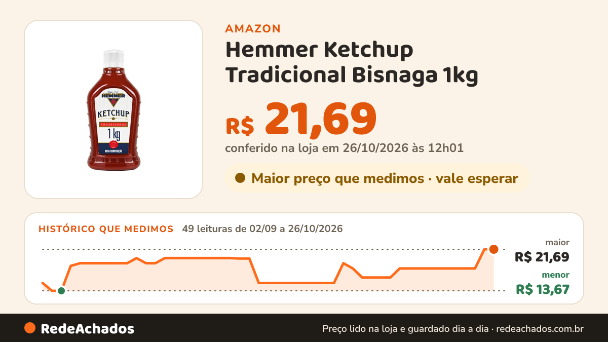 Histórico de preço de Hemmer Ketchup Tradicional Bisnaga 1kg na Amazon: 49 leituras de 02/09/2026 a 26/10/2026, menor R$ 13,67, maior R$ 21,69; R$ 21,69 conferido em 26/10/2026 às 12h01