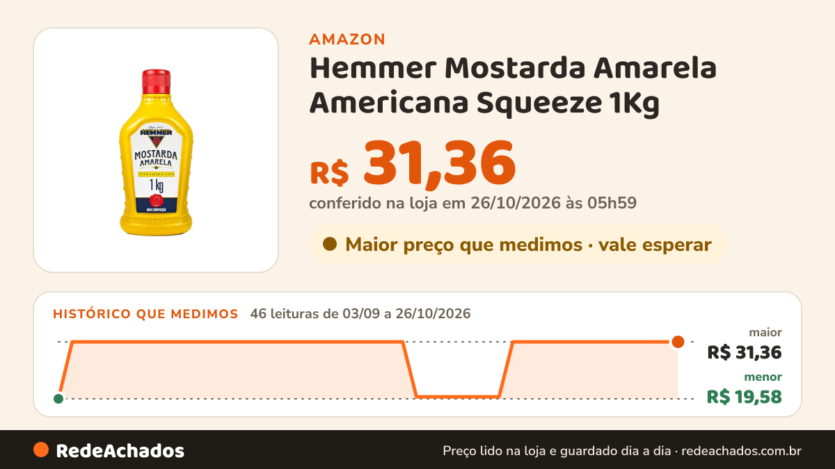 Histórico de preço de Hemmer ​Mostarda Amarela Americana Squeeze 1Kg na Amazon: 46 leituras de 03/09/2026 a 26/10/2026, menor R$ 19,58, maior R$ 31,36; R$ 31,36 conferido em 26/10/2026 às 05h59