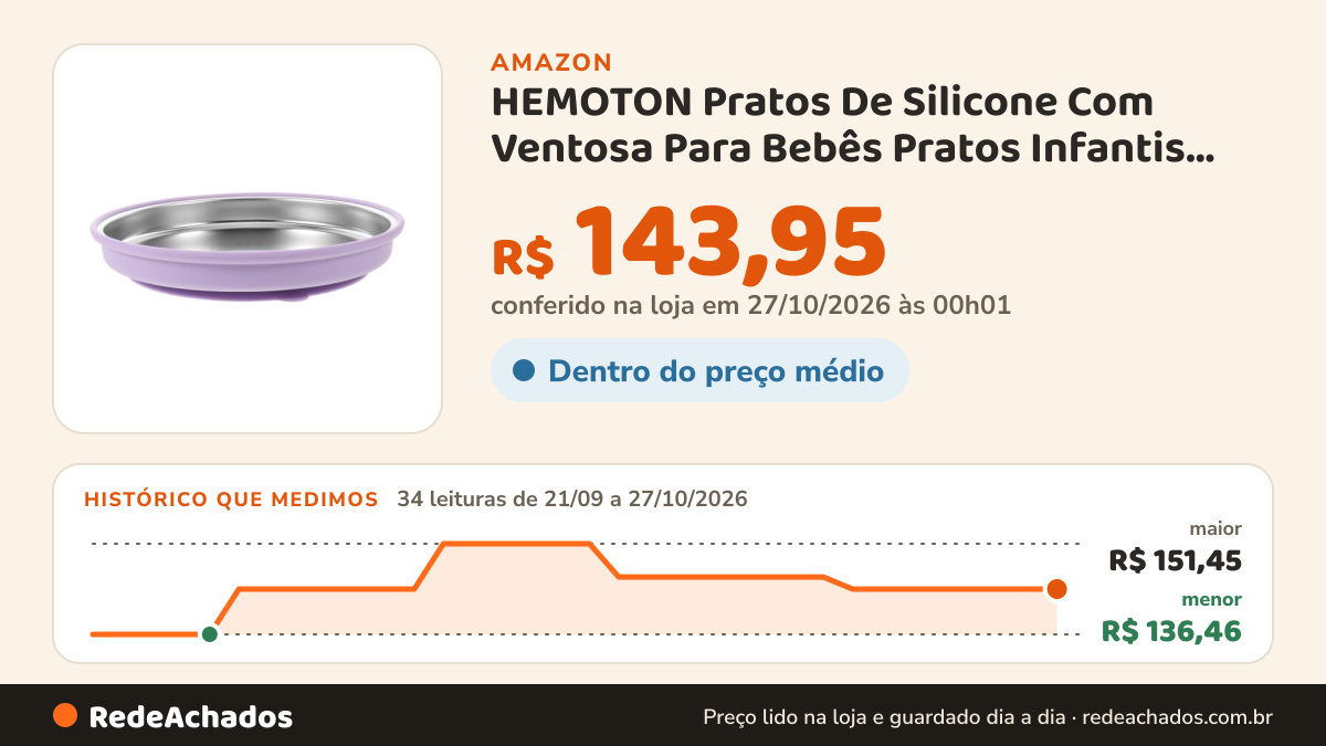 Histórico de preço de HEMOTON Pratos De Silicone Com Ventosa Para Bebês Pratos Infantis Inquebráveis Com Ventosa… na Amazon: 34 leituras de 21/09/2026 a 27/10/2026, menor R$ 136,46, maior R$ 151,45; R$ 143,95 conferido em 27/10/2026 às 00h01