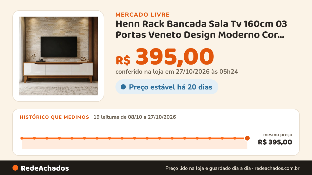 Histórico de preço de Henn Rack Bancada Sala Tv 160cm 03 Portas Veneto Design Moderno Cor Cinamomo/off no Mercado Livre: 19 leituras de 08/10/2026 a 27/10/2026, mesmo preço, R$ 395,00, em todas; R$ 395,00 conferido em 27/10/2026 às 00h54
