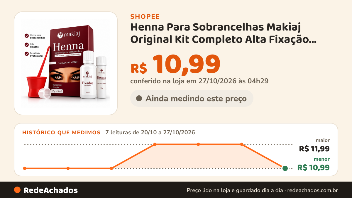 Histórico de preço de Henna Para Sobrancelhas Makiaj Original Kit Completo Alta Fixação Longa Duração… na Shopee: 7 leituras de 20/10/2026 a 27/10/2026, menor R$ 10,99, maior R$ 11,99; R$ 10,99 conferido em 27/10/2026 às 04h29