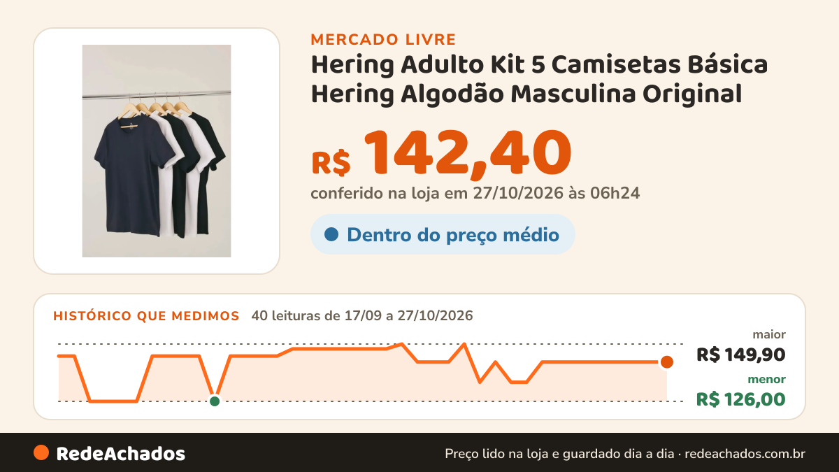 Histórico de preço de Hering Adulto Kit 5 Camisetas Básica Hering Algodão Masculina Original no Mercado Livre: 40 leituras de 17/09/2026 a 27/10/2026, menor R$ 126,00, maior R$ 149,90; R$ 142,40 conferido em 27/10/2026 às 02h54