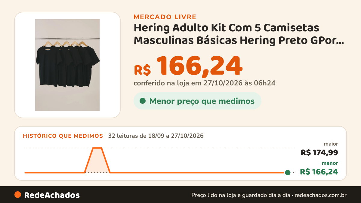 Histórico de preço de Hering Adulto Kit Com 5 Camisetas Masculinas Básicas Hering Preto GPor Hering no Mercado Livre: 32 leituras de 18/09/2026 a 27/10/2026, menor R$ 166,24, maior R$ 174,99; R$ 166,24 conferido em 27/10/2026 às 06h24