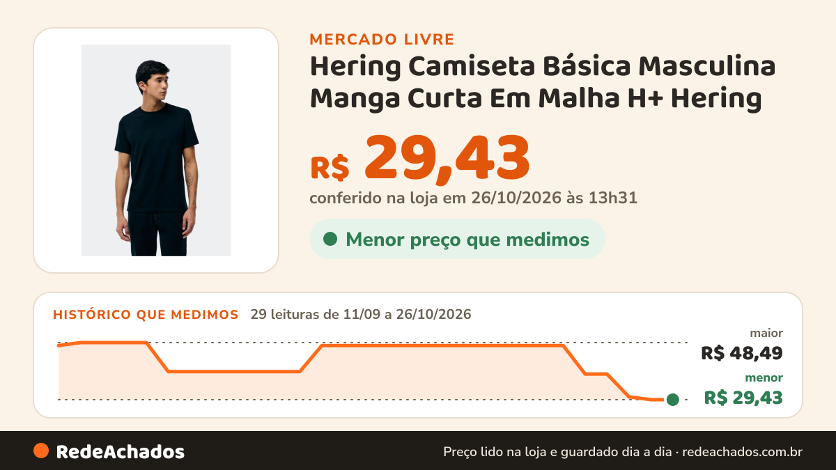 Histórico de preço de Hering Camiseta Básica Masculina Manga Curta Em Malha H+ Hering no Mercado Livre: 29 leituras de 11/09/2026 a 26/10/2026, menor R$ 29,43, maior R$ 48,49; R$ 29,43 conferido em 26/10/2026 às 13h31