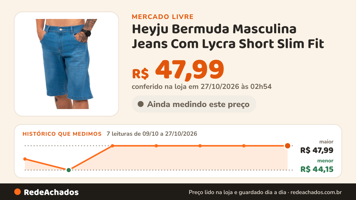 Histórico de preço de Heyju Bermuda Masculina Jeans Com Lycra Short Slim Fit no Mercado Livre: 7 leituras de 09/10/2026 a 27/10/2026, menor R$ 44,15, maior R$ 47,99; R$ 47,99 conferido em 27/10/2026 às 02h54