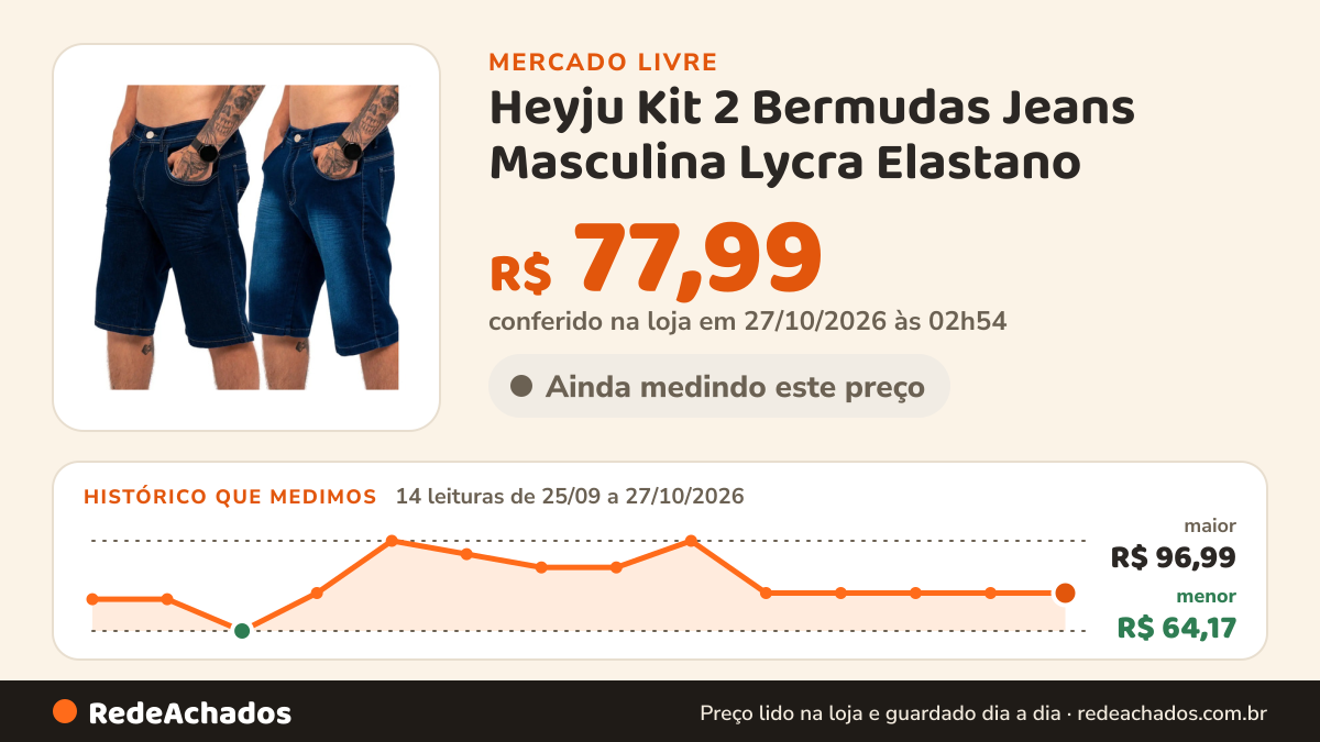 Histórico de preço de Heyju Kit 2 Bermudas Jeans Masculina Lycra Elastano no Mercado Livre: 14 leituras de 25/09/2026 a 27/10/2026, menor R$ 64,17, maior R$ 96,99; R$ 77,99 conferido em 27/10/2026 às 02h54