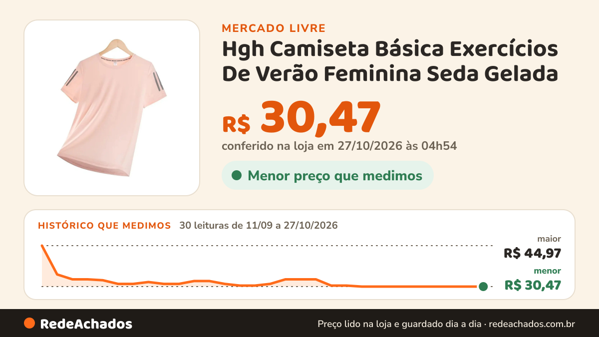 Histórico de preço de Hgh Camiseta Básica Exercícios De Verão Feminina Seda Gelada no Mercado Livre: 29 leituras de 11/09/2026 a 26/10/2026, menor R$ 30,47, maior R$ 44,97; R$ 30,47 conferido em 26/10/2026 às 02h34