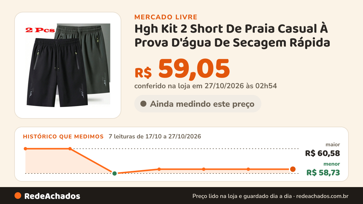 Histórico de preço de Hgh Kit 2 Short De Praia Casual À Prova D'água De Secagem Rápida no Mercado Livre: 7 leituras de 17/10/2026 a 27/10/2026, menor R$ 58,73, maior R$ 60,58; R$ 59,05 conferido em 27/10/2026 às 02h54