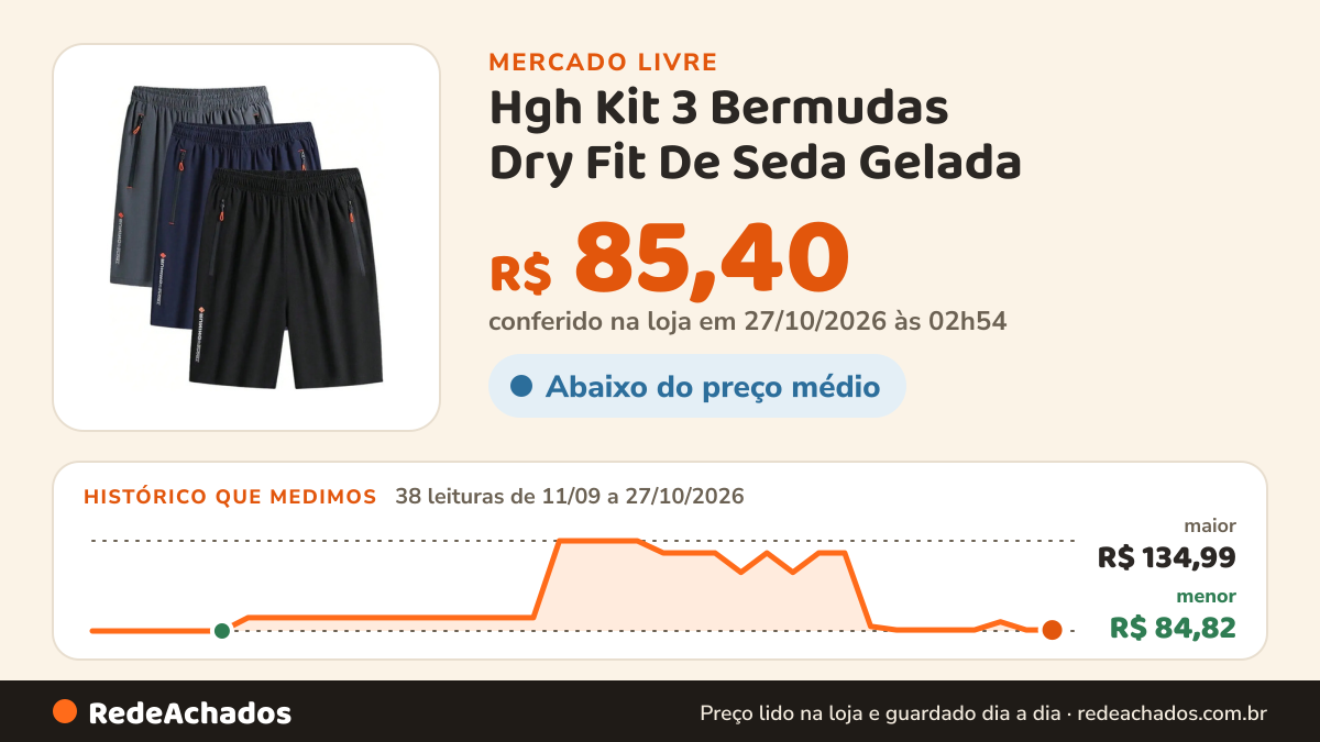 Histórico de preço de Hgh Kit 3 Bermudas Dry Fit De Seda Gelada | Esportivas Premium no Mercado Livre: 38 leituras de 11/09/2026 a 27/10/2026, menor R$ 84,82, maior R$ 134,99; R$ 85,40 conferido em 27/10/2026 às 02h54