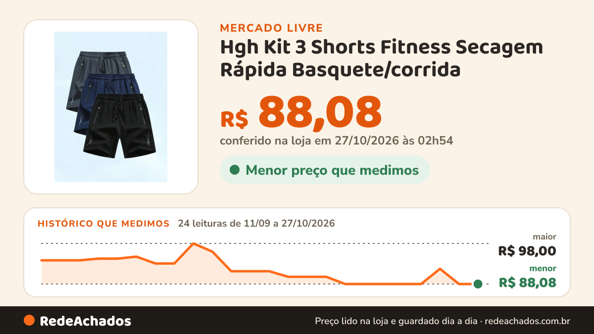 Histórico de preço de Hgh Kit 3 Shorts Fitness Secagem Rápida Basquete/corrida no Mercado Livre: 24 leituras de 11/09/2026 a 27/10/2026, menor R$ 88,08, maior R$ 98,00; R$ 88,08 conferido em 27/10/2026 às 02h54