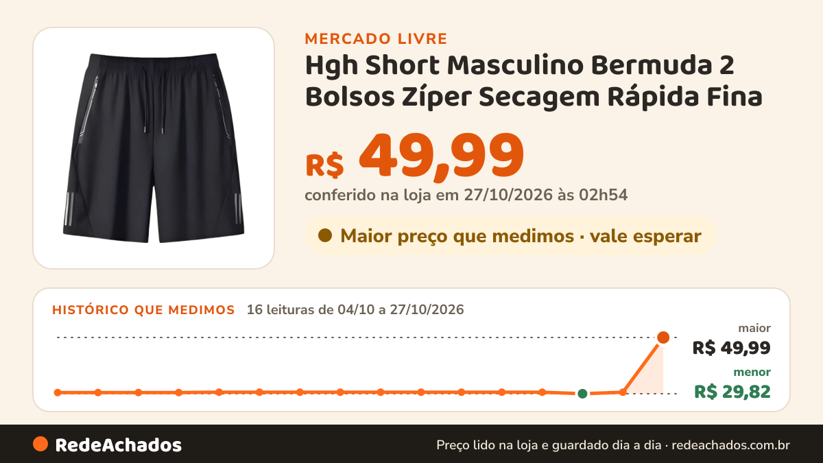 Histórico de preço de Hgh Short Masculino Bermuda 2 Bolsos Zíper Secagem Rápida Fina no Mercado Livre: 16 leituras de 04/10/2026 a 27/10/2026, menor R$ 29,82, maior R$ 49,99; R$ 49,99 conferido em 27/10/2026 às 02h54