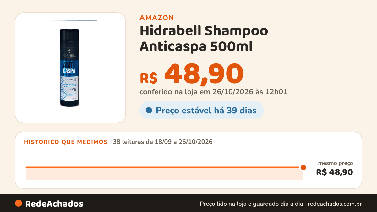 Histórico de preço de Hidrabell Shampoo Anticaspa 500ml - Elimina Caspa e Coceira | Regula Oleosidade | Limpeza… na Amazon: 38 leituras de 18/09/2026 a 26/10/2026, mesmo preço, R$ 48,90, em todas; R$ 48,90 conferido em 26/10/2026 às 12h01