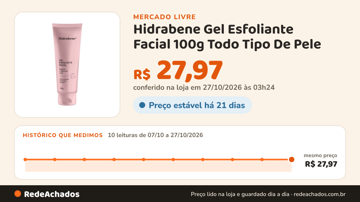 Histórico de preço de Hidrabene Gel Esfoliante Facial 100g Todo Tipo De Pele no Mercado Livre: 10 leituras de 07/10/2026 a 27/10/2026, mesmo preço, R$ 27,97, em todas; R$ 27,97 conferido em 27/10/2026 às 03h24