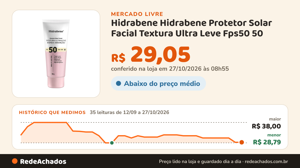 Histórico de preço de Hidrabene Hidrabene Protetor Solar Facial Textura Ultra Leve Fps50 50 no Mercado Livre: 35 leituras de 12/09/2026 a 27/10/2026, menor R$ 28,79, maior R$ 38,00; R$ 29,05 conferido em 27/10/2026 às 03h24