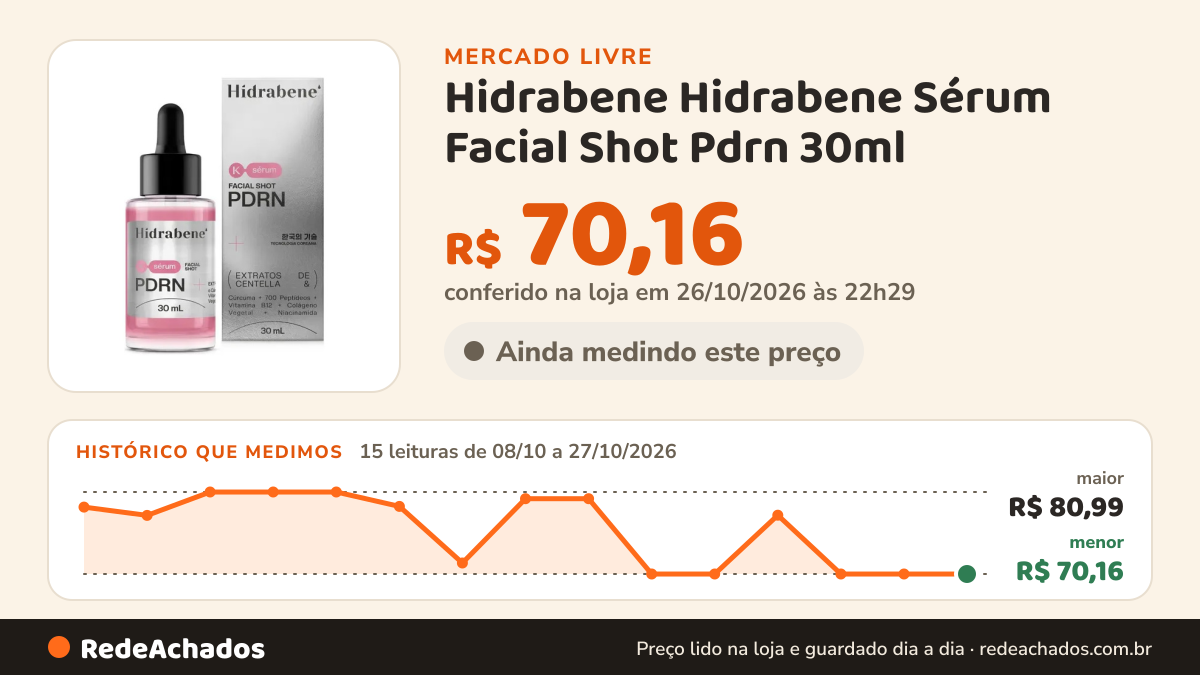 Histórico de preço de Hidrabene Hidrabene Sérum Facial Shot Pdrn 30ml no Mercado Livre: 15 leituras de 08/10/2026 a 27/10/2026, menor R$ 70,16, maior R$ 80,99; R$ 70,16 conferido em 26/10/2026 às 22h29