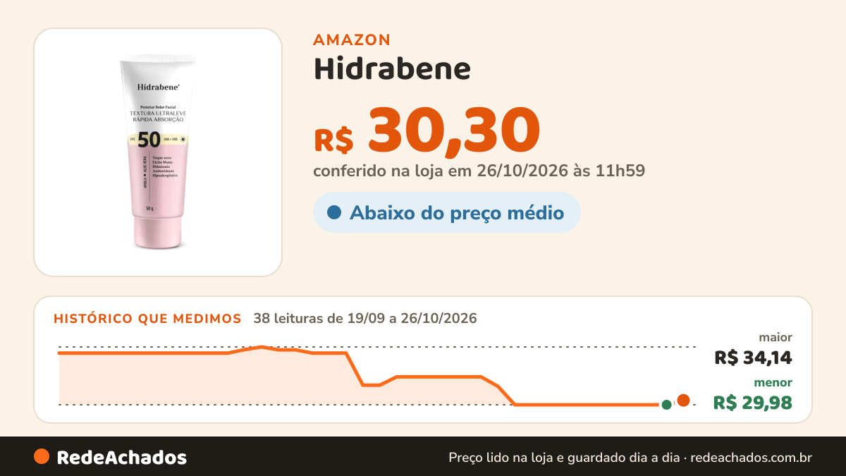 Histórico de preço de Hidrabene - Protetor Solar Facial FPS 50-50 g na Amazon: 38 leituras de 19/09/2026 a 26/10/2026, menor R$ 29,98, maior R$ 34,14; R$ 30,30 conferido em 26/10/2026 às 11h59