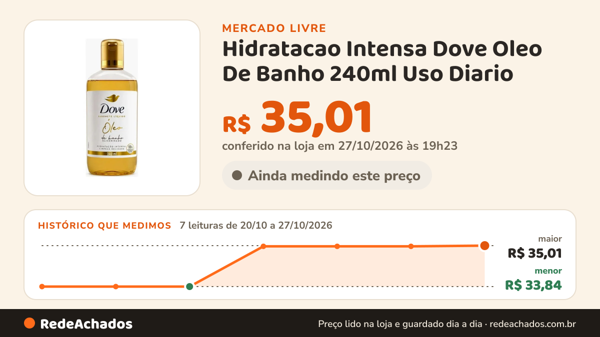 Histórico de preço de Hidratacao Intensa Dove Oleo De Banho 240ml Uso Diario no Mercado Livre: 7 leituras de 20/10/2026 a 27/10/2026, menor R$ 33,84, maior R$ 38,90; R$ 38,90 conferido em 26/10/2026 às 22h22