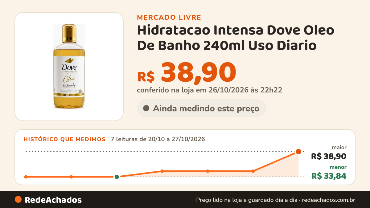 Histórico de preço de Hidratacao Intensa Dove Oleo De Banho 240ml Uso Diario no Mercado Livre: 7 leituras de 20/10/2026 a 27/10/2026, menor R$ 33,84, maior R$ 38,90; R$ 38,90 conferido em 26/10/2026 às 22h22