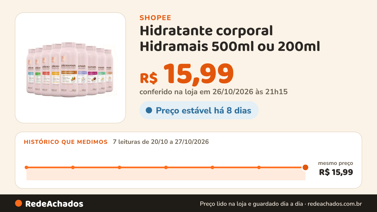 Histórico de preço de Hidratante corporal Hidramais 500ml ou 200ml na Shopee: 7 leituras de 20/10/2026 a 27/10/2026, mesmo preço, R$ 15,99, em todas; R$ 15,99 conferido em 26/10/2026 às 21h15