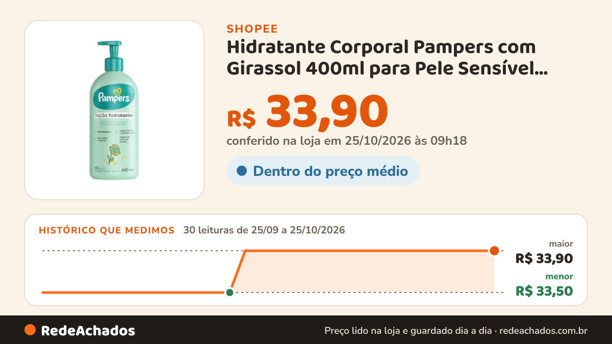Histórico de preço de Hidratante Corporal Pampers com Girassol 400ml para Pele Sensível Fórmula Leve e Rápida na Shopee: 30 leituras de 25/09/2026 a 25/10/2026, menor R$ 33,50, maior R$ 33,90; R$ 33,90 conferido em 25/10/2026 às 09h18