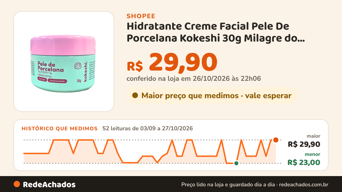 Histórico de preço de Hidratante Creme Facial Pele De Porcelana Kokeshi 30g Milagre do Arroz na Shopee: 52 leituras de 03/09/2026 a 27/10/2026, menor R$ 23,00, maior R$ 29,90; R$ 29,90 conferido em 26/10/2026 às 22h06