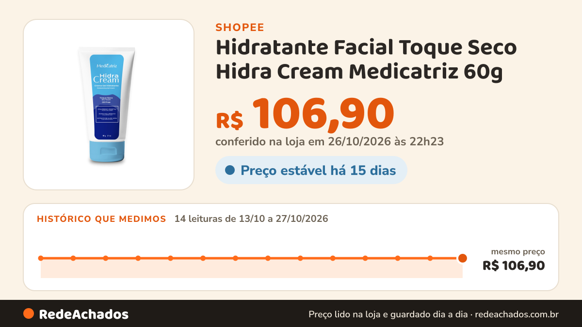 Histórico de preço de Hidratante Facial Toque Seco Hidra Cream Medicatriz 60g na Shopee: 14 leituras de 13/10/2026 a 27/10/2026, mesmo preço, R$ 106,90, em todas; R$ 106,90 conferido em 26/10/2026 às 22h23