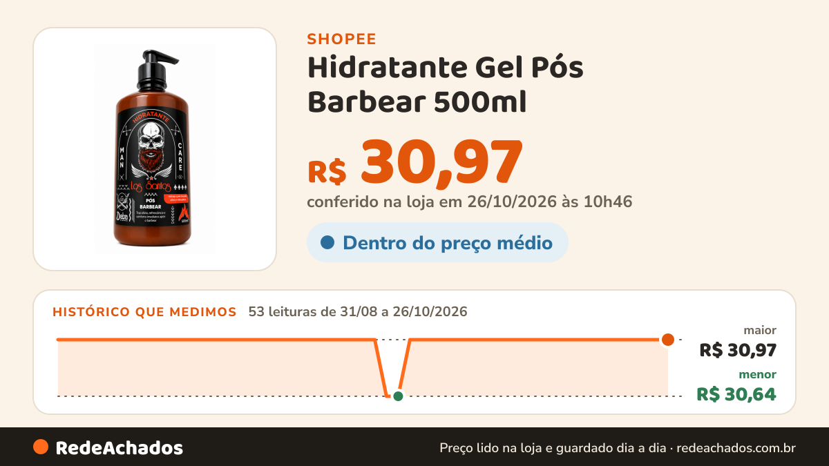 Histórico de preço de Hidratante Gel Pós Barbear 500ml - Detra Cosmeticos linha masculina Los Santos Barba… na Shopee: 53 leituras de 31/08/2026 a 26/10/2026, menor R$ 30,64, maior R$ 30,97; R$ 30,97 conferido em 26/10/2026 às 10h46