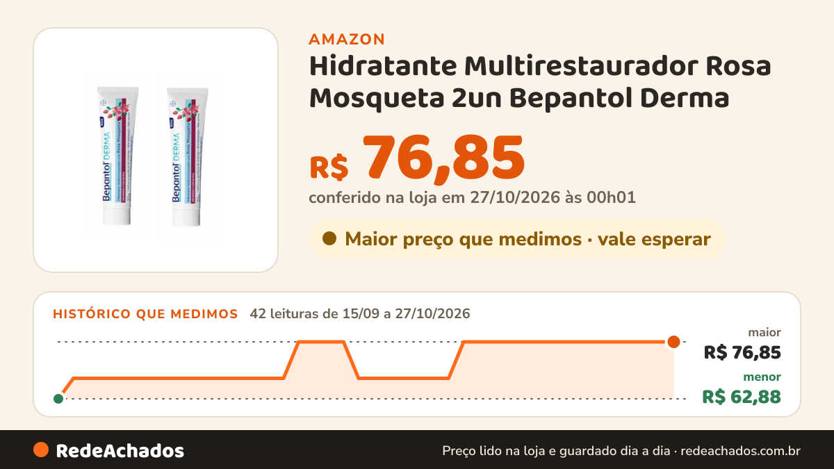 Histórico de preço de Hidratante Multirestaurador Rosa Mosqueta 2un Bepantol Derma na Amazon: 42 leituras de 15/09/2026 a 27/10/2026, menor R$ 62,88, maior R$ 76,85; R$ 76,85 conferido em 27/10/2026 às 00h01