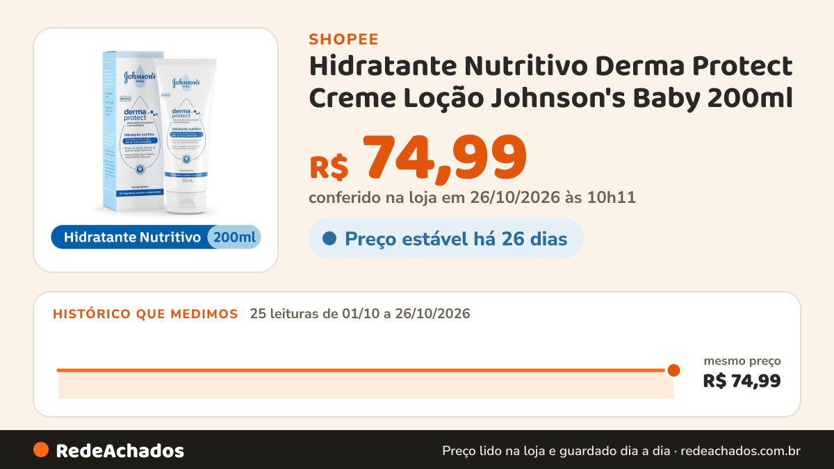 Histórico de preço de Hidratante Nutritivo Derma Protect Creme Loção Johnson's Baby 200ml na Shopee: 25 leituras de 01/10/2026 a 26/10/2026, mesmo preço, R$ 74,99, em todas; R$ 74,99 conferido em 26/10/2026 às 10h11