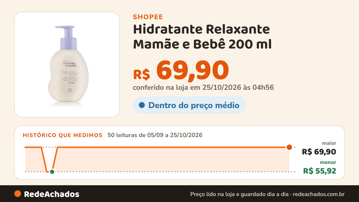 Histórico de preço de Hidratante Relaxante Mamãe e Bebê 200 ml na Shopee: 50 leituras de 05/09/2026 a 25/10/2026, menor R$ 55,92, maior R$ 69,90; R$ 69,90 conferido em 25/10/2026 às 04h56