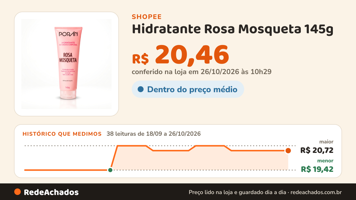 Histórico de preço de Hidratante Rosa Mosqueta 145g | Hidratação Intensa | Auxilia Manchas e Estrias | Rápida… na Shopee: 37 leituras de 18/09/2026 a 25/10/2026, menor R$ 19,42, maior R$ 20,72; R$ 20,46 conferido em 25/10/2026 às 09h14