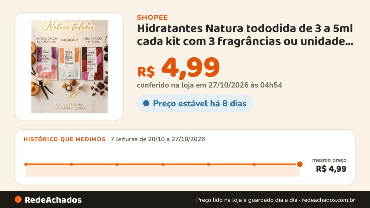 Histórico de preço de Hidratantes Natura tododida de 3 a 5ml cada kit com 3 fragrâncias ou unidade para montar… na Shopee: 7 leituras de 20/10/2026 a 27/10/2026, mesmo preço, R$ 4,99, em todas; R$ 4,99 conferido em 27/10/2026 às 04h54