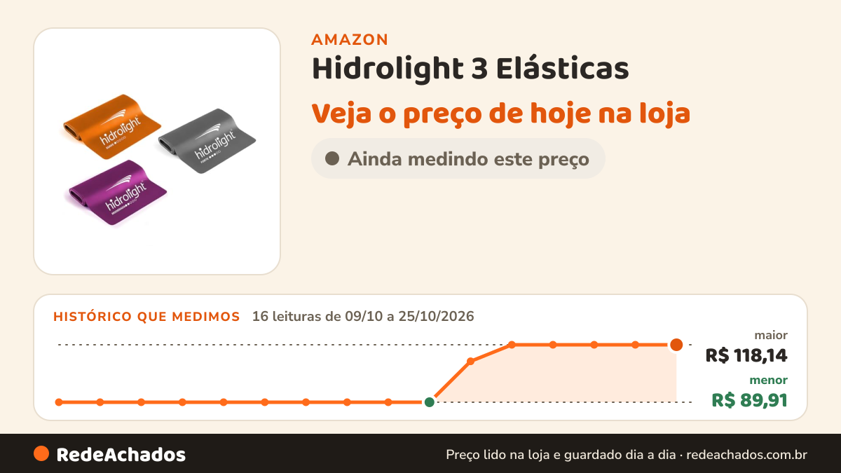 Histórico de preço de Hidrolight 3 Elásticas (Thera Band), Kit Faixa TPE Densidades Suave Moderada E Forte Único… na Amazon: 16 leituras de 09/10/2026 a 25/10/2026, menor R$ 89,91, maior R$ 118,14