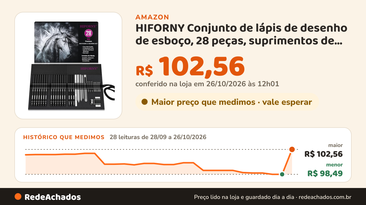 Histórico de preço de HIFORNY Conjunto de lápis de desenho de esboço, 28 peças, suprimentos de arte com grafite… na Amazon: 28 leituras de 28/09/2026 a 26/10/2026, menor R$ 98,49, maior R$ 102,56; R$ 102,56 conferido em 26/10/2026 às 12h01
